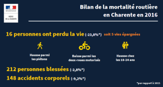 Bilan 2016 de la sécurité routière dans le département de la Charente